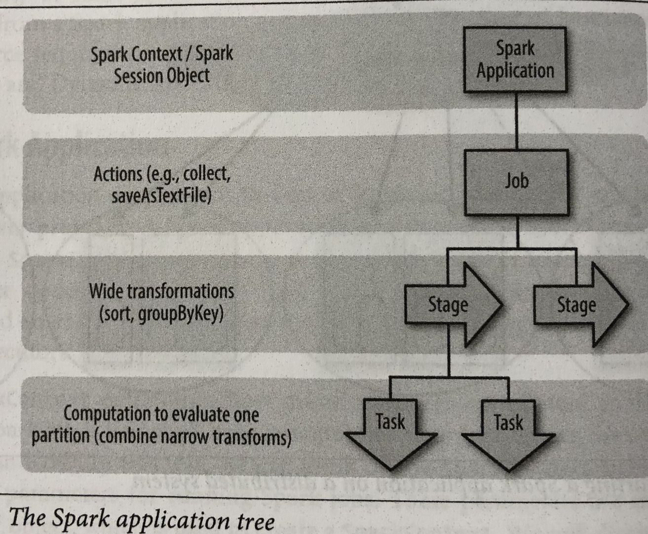 Anatomy of a spark application